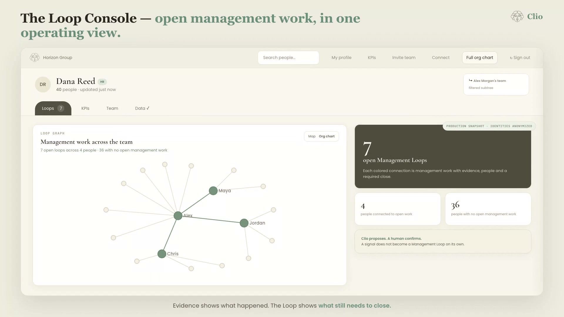 Loop Console de Clio anonimizada con siete Management Loops abiertos y su vista operativa.